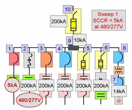 Selecting protective devices Sweep 1: Verifying assembly component SCCRs Step 5: Determine the lowest branch or feeder circuit component SCCR based on all steps in Sweep 1 and retain for Sweep 2.