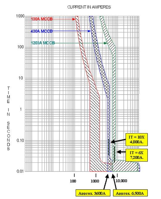 Section 4 Power system analysis The following discussion will analyze the TCC curves shown in Figure 4.2.6.3.b.