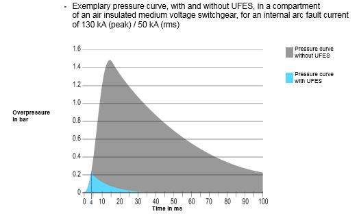 UFES Pressure Rise Effect of an