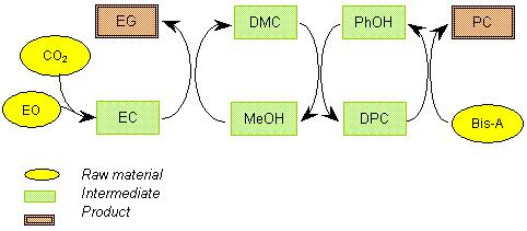 AKC s PC Process & Advantage EO: Ethylene Oxide EC: Ethylene Carbonate DMC: Di-Methyl Carbonate DPC: Di-Phenyl Carbonate PC: Polycarbonate EG: (mono) Ethylene Glycol MeOH: Methanol PhOH: Phenol vs