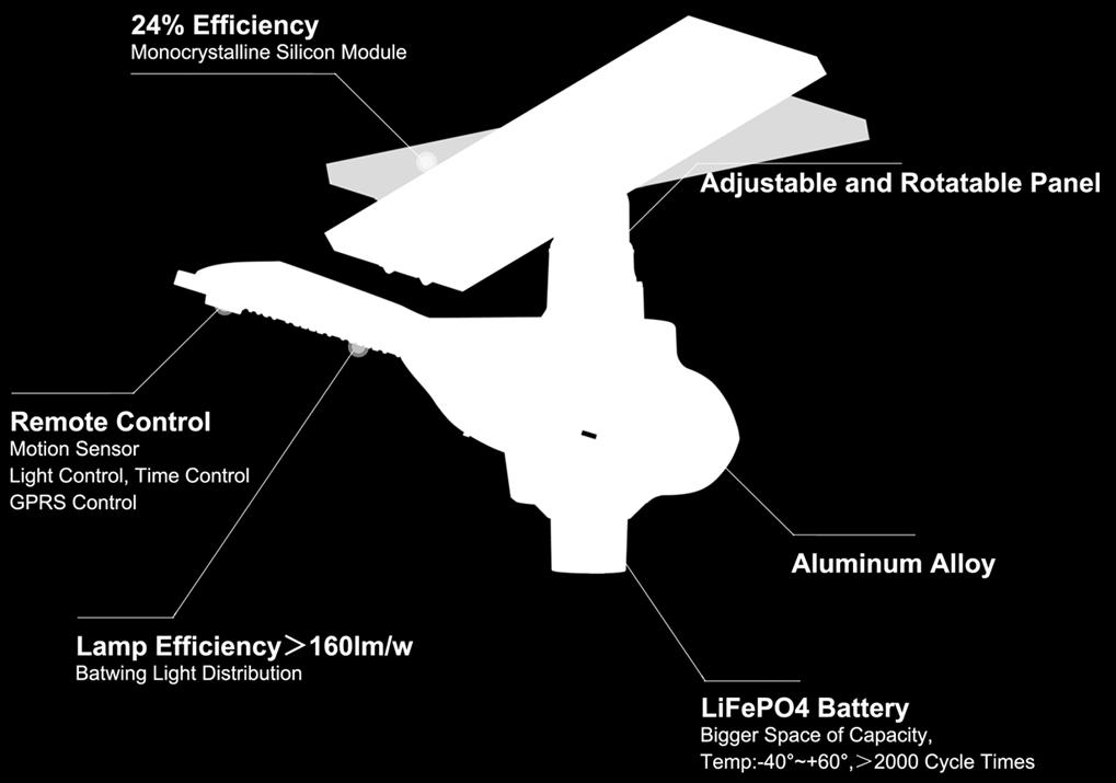 3 LED Lamp Solar Panel Battery Fixture Solar Panel Model #: Lamp Wattage: Lumens: Efficiency: CCT: Listings/Ratings: Life Hours: Warranty