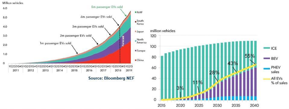 Cumulative Global Passenger Electric Vehicle Sales 1 st million took 60 months (5 years) 2 nd million took 17