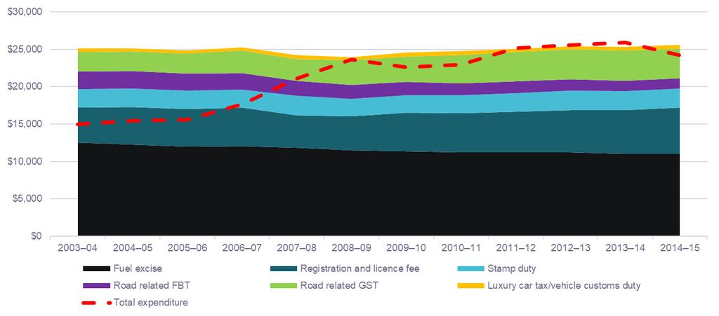 But expenditure exceeds direct user charges Road related revenue by source compared with total road