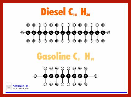 Facts About Natural Gas Natural gas is an inherently clean fuel Natural gas is mostly methane with one carbon atom (CH4) (Diesel C14H30; Gasoline C8H18; Propane C3H8) Less NOx, PM (soot) and