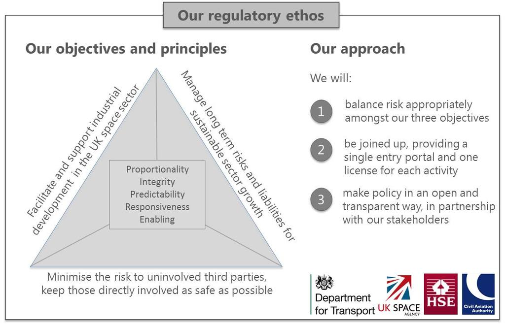 Regulatory Framework So where are we at the moment? UK Space Agency regulate overseas launch and payload operations by UK companies and UK nationals under the Outer Space Act 1986.