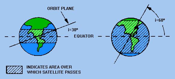 Rocket Science Basics (2) Orbit : If it has enough tangential velocity it will not fall into the body but will instead continue to follow the curved trajectory caused by that body indefinitely.