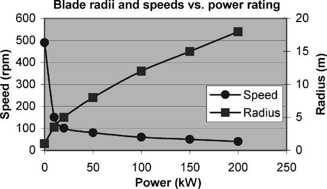 CHEN et al.: PM WIND GENERATOR TOPOLOGIES 1621 Fig. 5. Typical turbine blade radii and rated speed versus power rating. Fig. 6. Number of poles versus power rating. back of yoke.