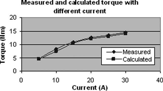 1622 IEEE TRANSACTIONS ON INDUSTRY APPLICATIONS, VOL. 41, NO. 6, NOVEMBER/DECEMBER 2005 Fig. 7. Comparison of measured and calculated torque with different currents. Fig. 8.