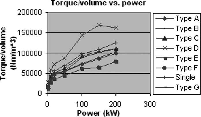 CHEN et al.: PM WIND GENERATOR TOPOLOGIES 1623 Fig. 13. Torque per weight versus power for high-speed machines. Fig. 10. Torque per volume versus power for direct-driven machines. Fig. 11.