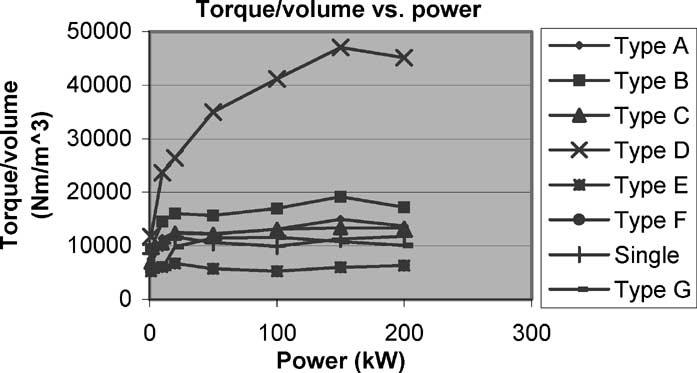 10 13 that the torque densities for direct-drive machines are much better than that of highspeed machines with gear boxes, which means that low-speed multipole PM wind generators are more suitable