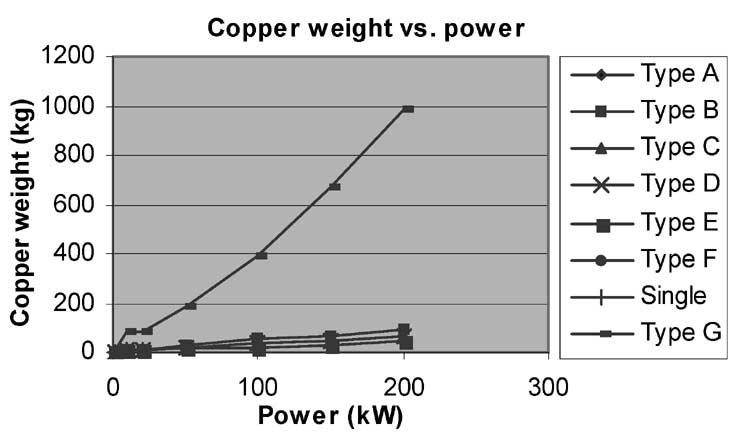 1624 IEEE TRANSACTIONS ON INDUSTRY APPLICATIONS, VOL. 41, NO. 6, NOVEMBER/DECEMBER 2005 Fig. 15. Magnet weight versus power for high-speed machines. Fig. 18.