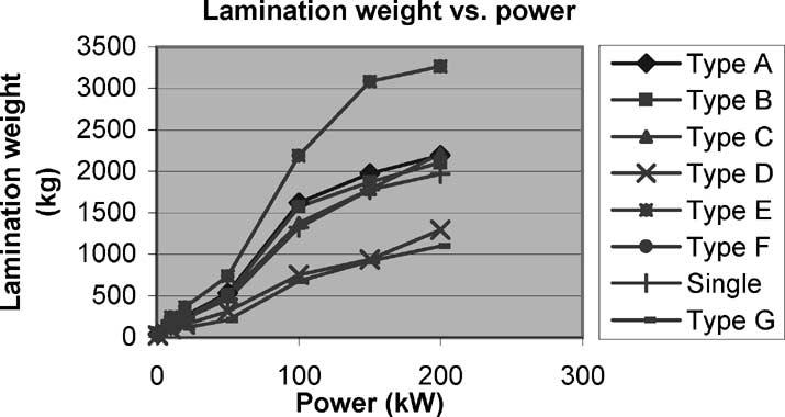Total volume versus power for direct-driven machines. Fig. 17. Copper weight versus power for high-speed machines.