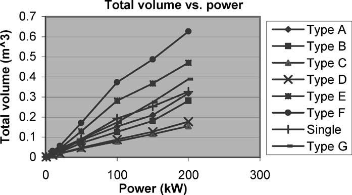 CHEN et al.: PM WIND GENERATOR TOPOLOGIES 1625 Fig. 21. Total volume versus power for high-speed machines. Fig. 24. Efficiency versus power for direct-driven machines. Fig. 22.