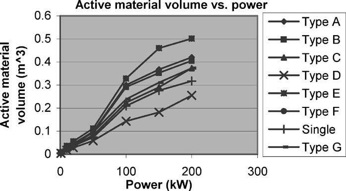 room due to the lower pole number and the increased axial length. F. Active Material Volume Versus Power Fig. 22 shows the variation of the active material volume for direct-drive machines.