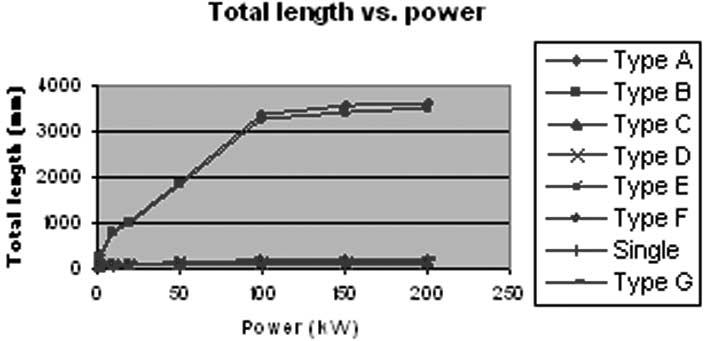 1626 IEEE TRANSACTIONS ON INDUSTRY APPLICATIONS, VOL. 41, NO. 6, NOVEMBER/DECEMBER 2005 Fig. 27. Total length versus power for direct-driven machines. I. Total Length Versus Power Fig.