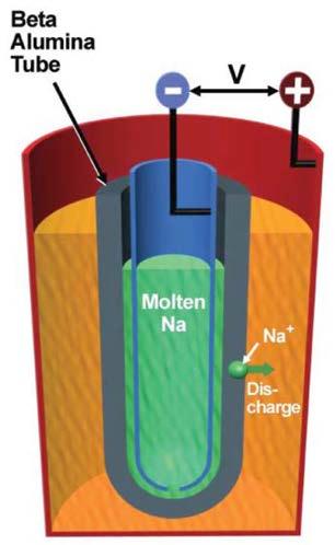 Na-Based Batteries Our Goal: to develop low cost ( $100/kWh), intermediate temperature ( 200 C), long-lifetime, safe, nonflammable Na-based alternatives to Na-S, Pb-acid, and Li-ion batteries.