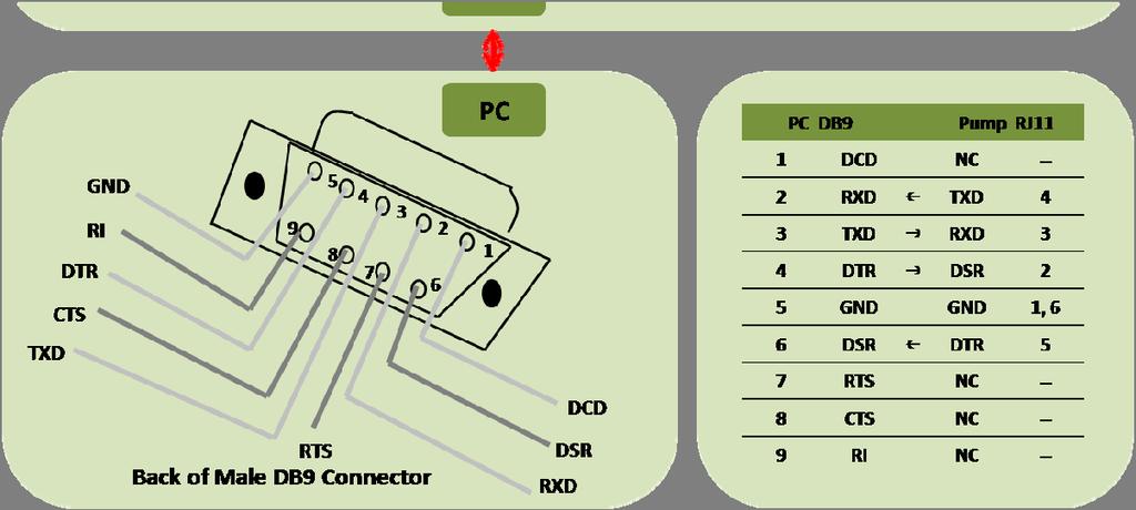 Serial Commands: Serial communications protocol is 9600, 8, N, 1. Figure 1.3 Communications with the SSI pump are event driven. The pump will respond to commands, but will not initiate communications.