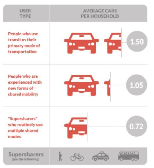 CNG Strategy/Overview Shared Mobility CNG and Strategy/Overview Public Transit Survey Key Findings: Shared modes largely complement public transit, enhancing urban mobility Because shared modes are