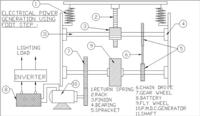 Figure 3. Circuit Diagram of Footstep Power Generation VI. Operational Description In Figure 3, it is shown that the flywheel is attached with gear wheel of the system.