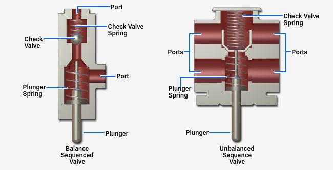 A check valve, either a poppet or ball, is installed between the fluid ports of the body, and is held against a seat by the check valve spring.