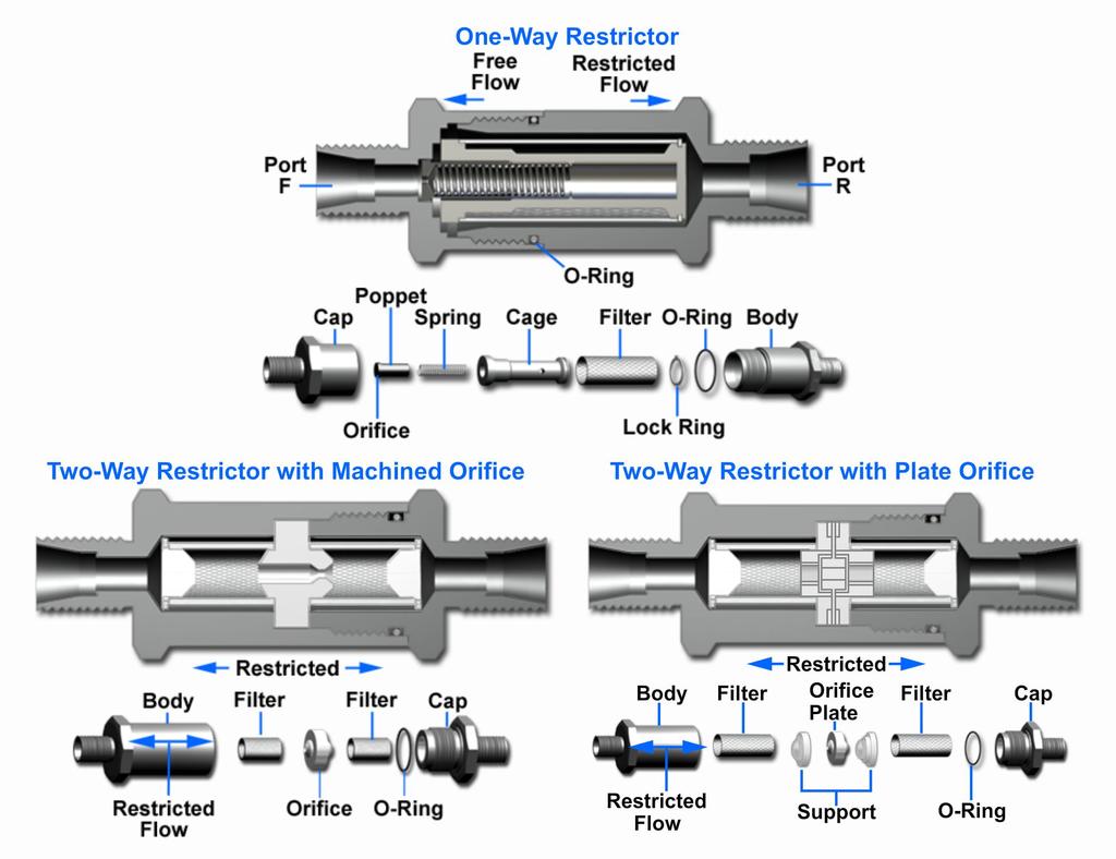 Interaction Available Figure 11-16 Restrictors. Maintenance of Restrictors Maintenance of restrictors is usually limited to checking for external leakage and the required fluid flow.