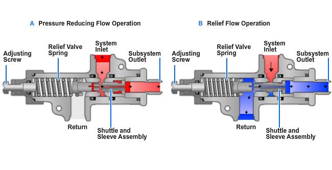 Figure 11-17 Pressure-reducing valve operational schematic. HYDRAULIC FUSES A hydraulic fuse is a safety device. Fuses may be installed at strategic locations throughout a hydraulic system.