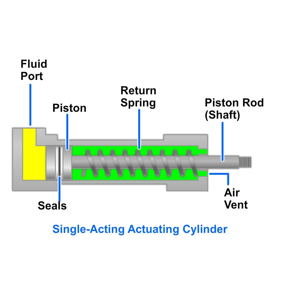 in the opposite direction. In some single-acting cylinders, compressed air or nitrogen is used instead of a spring for movement in the direction opposite that which is achieved with fluid pressure.