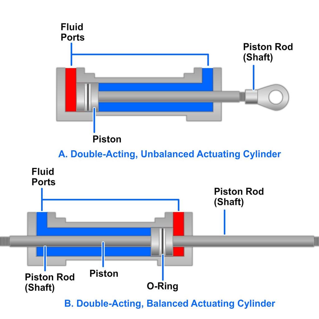 This is referred to as an unbalanced actuating cylinder; that is, there is a difference in the effective working areas on the two sides of the piston. Refer to View A of Figure 11-2.