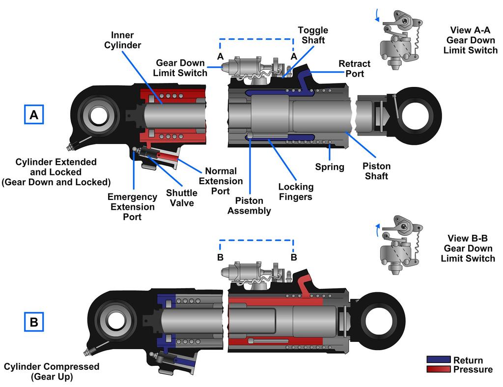 When the landing gear is down and locked, the ball-lock actuator will be in the position shown in View A of Figure 11-3.