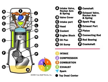 Internal Combustion Engines. Here's a quick description of a typical internal combustion engine, along with basic vocabularies that describe the components and their functions.