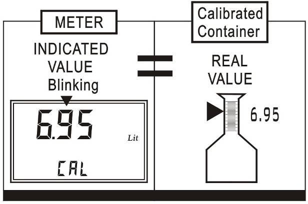 The Meter is ready to accept the modification of the indicated value to correspond to the real value. A key each time is pressed, the last digit on the right is modified under one unit.