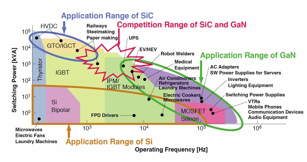 Power Ranges and Applications for Si, SiC, GaN Power Devices 202x Source: T.