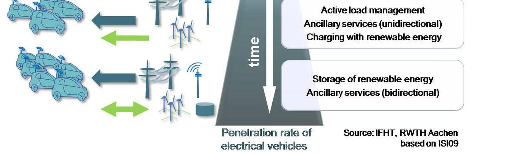 Two main options to use EVs as enablers for increased RES-E charging regulation grid related services (V2G) 8
