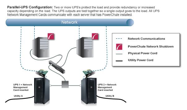 UPS Configuration For detailed information, please view Using PowerChute Network Shutdown in a Redundant-UPS Configuration Application Note here.