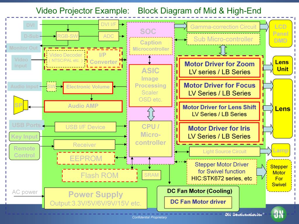 The next example where motor drivers are commonly found is in the video projector. Most mid-end projectors will have motor driven zoom and focus. In lower-end models, this is done manually.