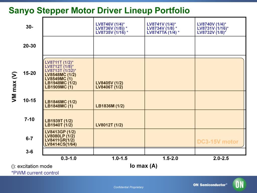 If your application calls for a stepper motor, you can chose from one of these.
