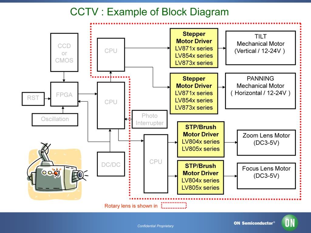 Here is a block diagram for a security camera. The tilt and pan functions are controlled by stepper motors.