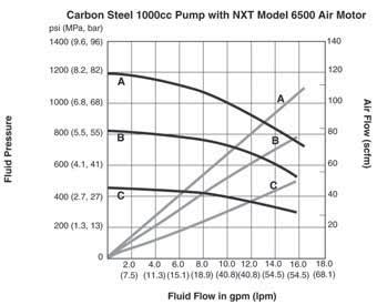 8 lpm) Motor Size NXT 3400 NXT 6500 NXT 3400 NXT 6500 Max. Fluid Pressure 620 psi (42.7, 4.3 bar) 1180 psi (81.3 bar) 1190 psi (82.1 bar) 1725 psi (118.9 bar) Max.