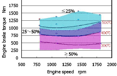 catalyst before Urea-SCR NO 2 /NOx ratio NO2/NOx ratio