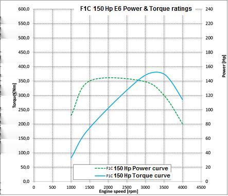 MODEL COMPONENTS KINEMATIC CHAIN 150 E6 - Engine F1C 150HP EURO 6 LD Power kw 110 Power Hp 150 Rpm at Max Power 3500 Torque Nm 350 (min. "Max Torque" eng.