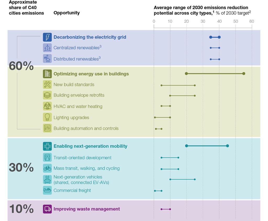 12 opportunities across 4 action areas hold the greatest potential for cutting cities GHG emissions Prioritization Modeling of action areas Tailor strategy