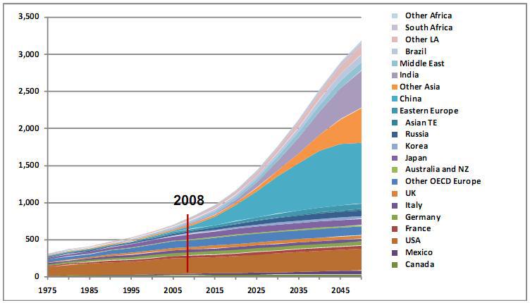 Future vehicle ownerships Private transport energy in cities Source: IEA ETP 2008 Private transport