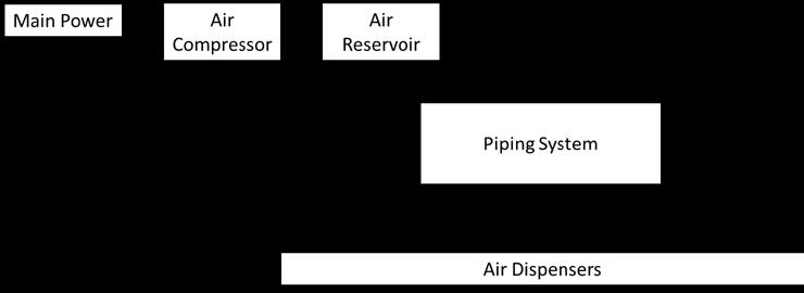 Section 3: Air Lubrication System and Machinery SECTION 3 Air Lubrication System and Machinery 1 General Air Lubrication Systems generally consist of piping, pneumatic and control systems, and air