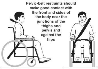 To correctly position the belt restraints on the wheelchair occupant, the following must be ensured: The pelvic-belt restraint should be worn low across the front of the pelvis near the junctions of