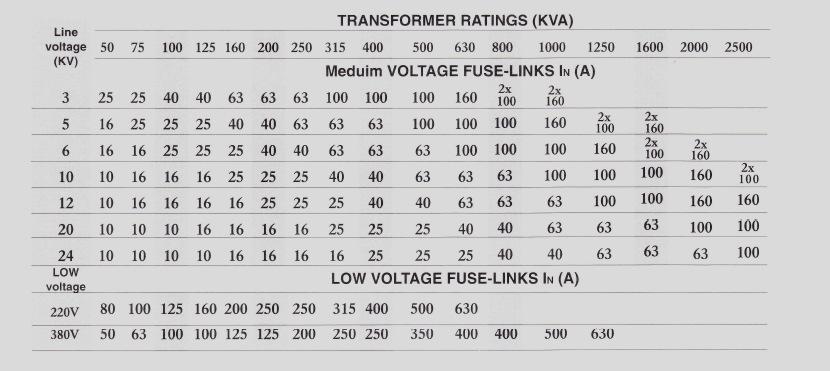 11. Choice of fuse links Choice of rated voltage U N : The rated voltage of the fuse links must be equal to, or higher than the operating line voltage.