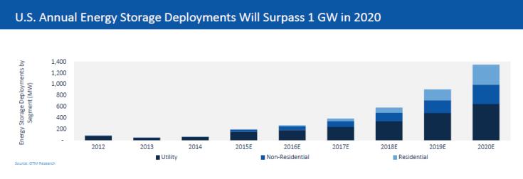 Energy Storage: Large Potential 15 Source: GTM