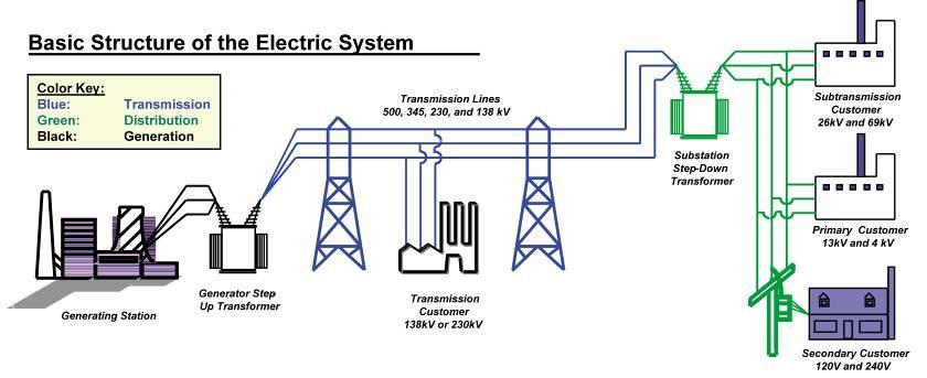 HOW DOES THE SYSTEM WORK? 1. Electricity is generated and leaves the power plant 2. Its voltage is increased at a step-up substation 3.