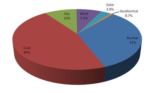 2018 PROPORTION OF ENERGY PRODUCED BY FUEL TYPE PNM projects that over 44%