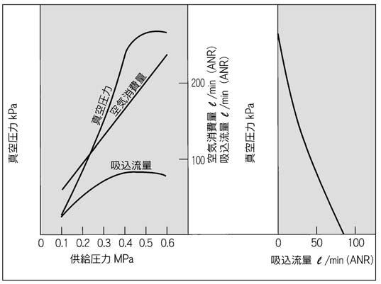 Suction flow ir consumption (l /min (NR)) Suction flow (l /min (NR)) acuum pressure (kpa) 80 70 60 50 40 30 20 acuum pressure (kpa) 80 70 60 50 40 30 20 acuum