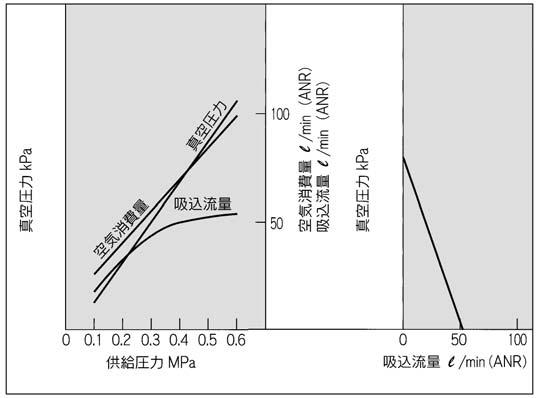 (NR)) Suction flow (l /min (NR)) Exhaust characteristics acuum pressure Suction flow Supply pressure (MPa) ir consumption (l /min (NR)) Suction flow (l /min (NR)) ir consumption (l /min (NR)) Suction